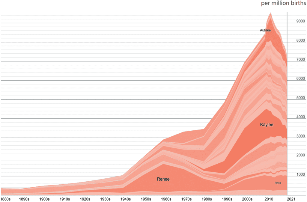 Popular Naming Trends in Recent Years